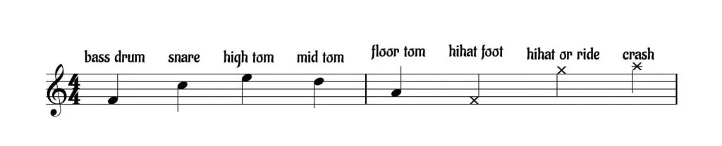Where drum notes go on the staff: bass drum, snare, toms, hi-hat, ride and crash