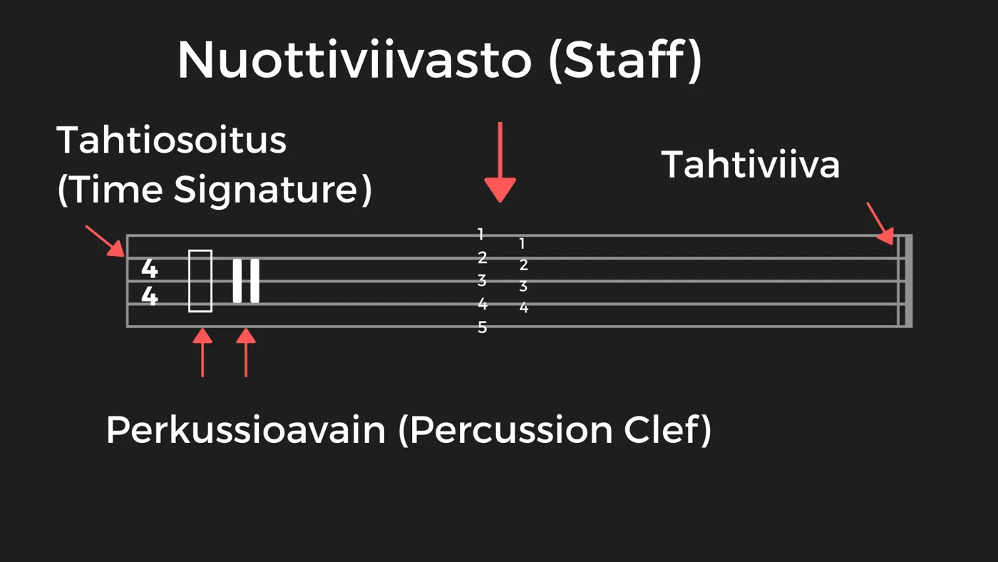 Parts of the staff: 4/4 time signature, percussion clef, lines and bar line