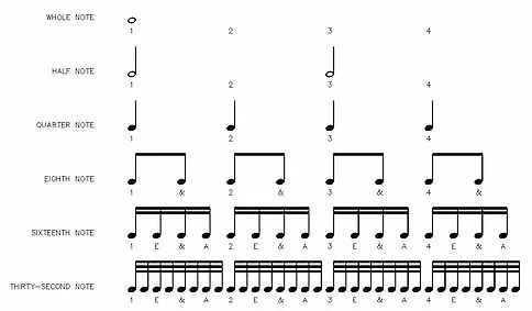Note values and counting in a bar, from whole notes to 32nd notes (1 e & a)