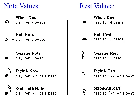 Note values and rest values side by side: whole, half, quarter, eighth and sixteenth notes and their rests