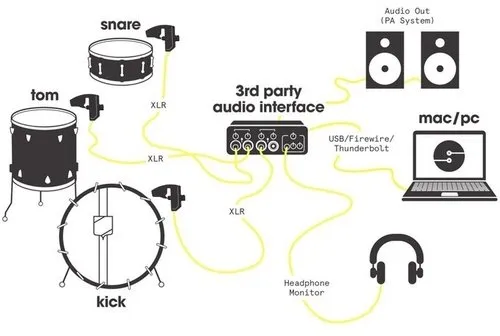 Diagram: mics on the snare, tom and bass drum connected with XLR cables to an audio interface and a computer