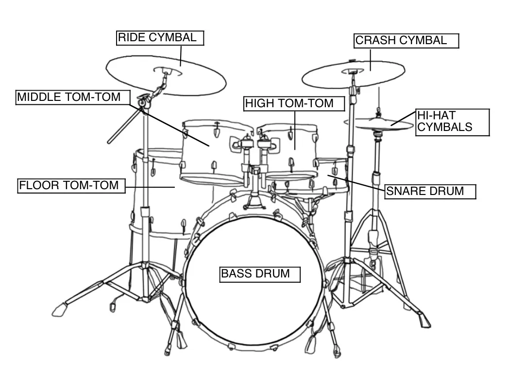 Drum kit parts labeled: ride, crash, hi-hat, high tom, middle tom, floor tom, snare and bass drum