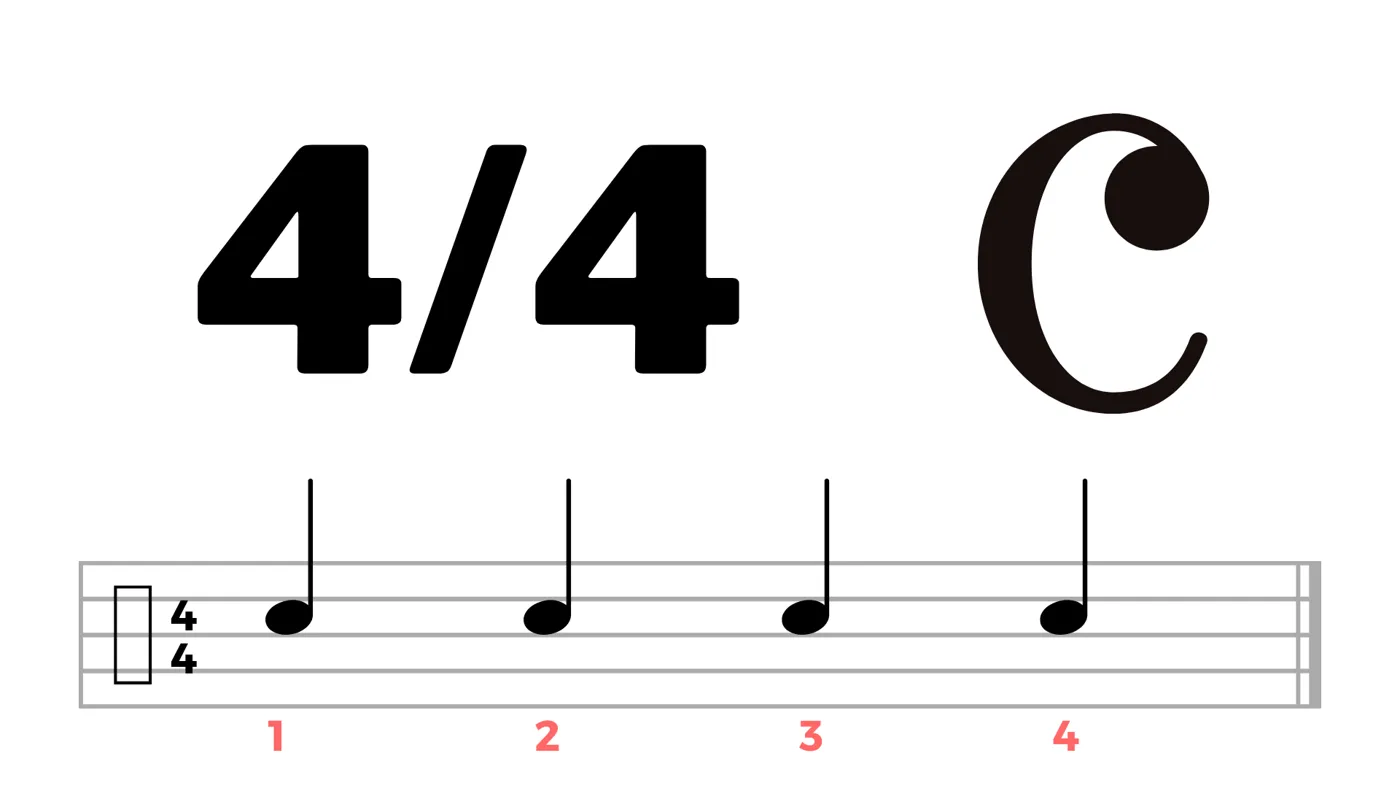 4/4 time signature and the C symbol: a bar with four quarter notes numbered 1–4