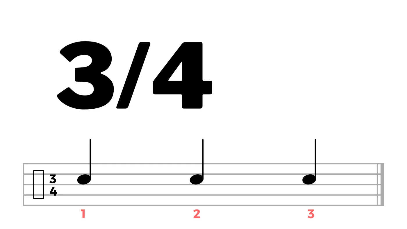 3/4 time signature: a bar with three quarter notes numbered 1–3