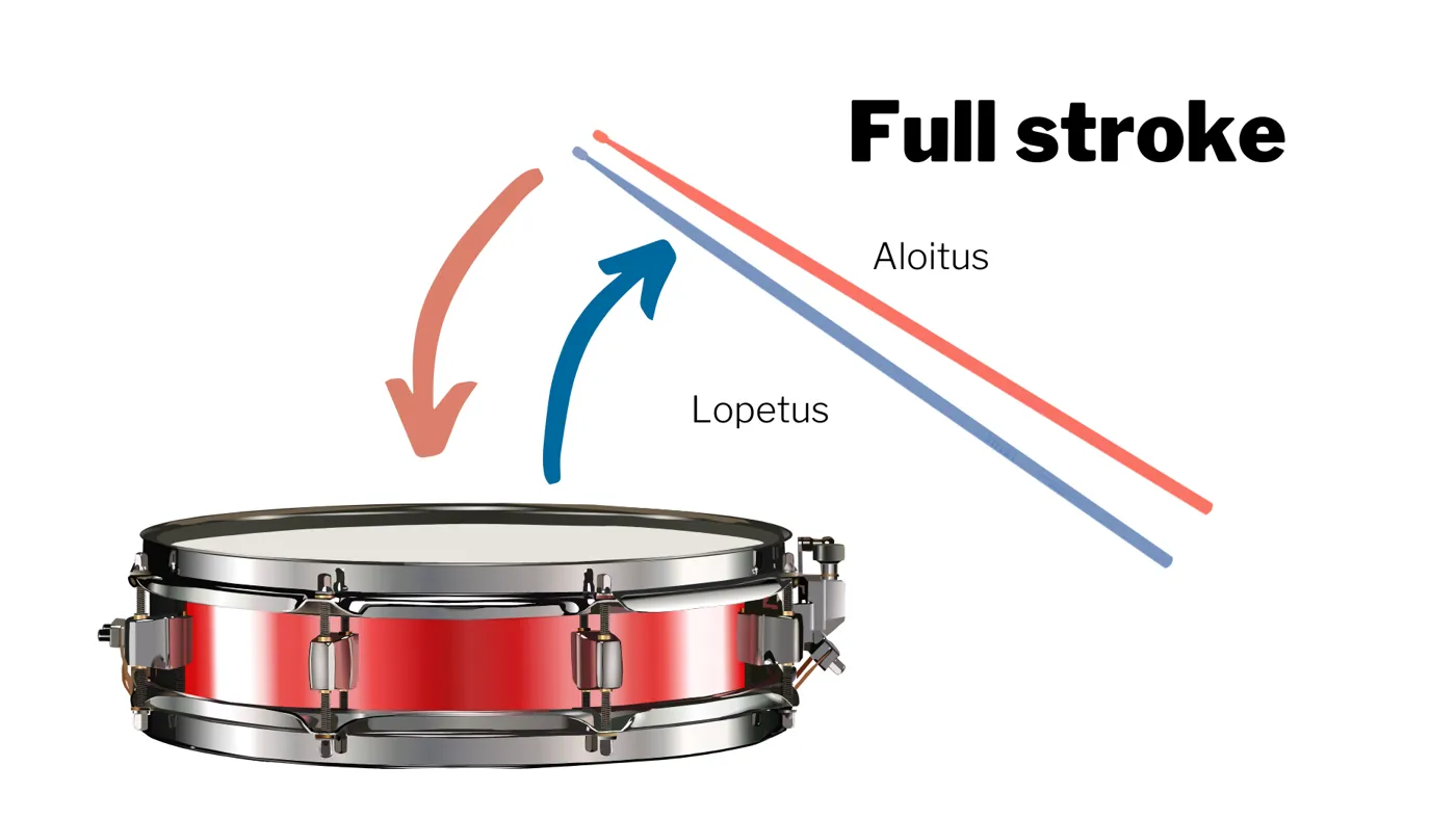 Full stroke diagram: the stick starts high, hits the snare and comes back up